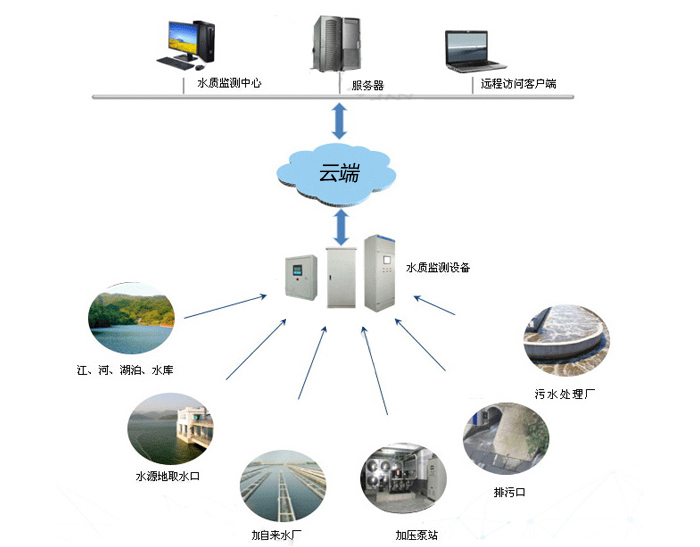 葫岛水质在线监测系统